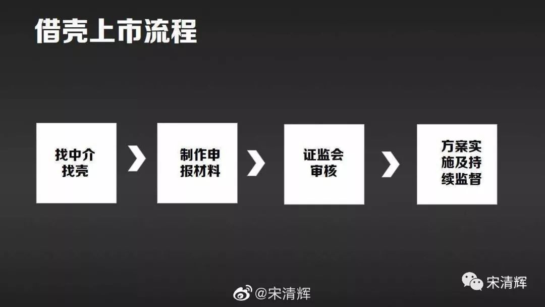 借殼上市審核，背景、歷程與地位詳解